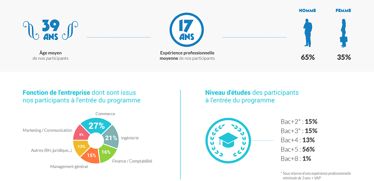 comment choisir mba executive formation professionnel